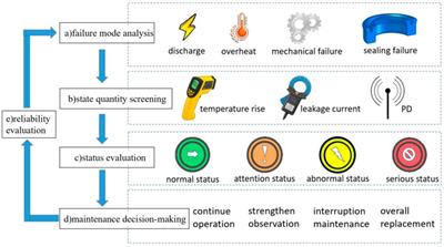 Reliability centered condition-based maintenance of zinc oxide lightning arresters: concept, process and case study